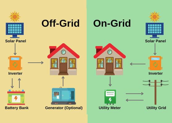 Home Sistema di energia solare 1kw 1.5kw 2kw 3kw 5kw 10kw con kit di pannelli solari supportati ODM