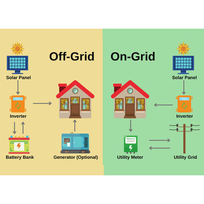 Sistema di energia solare da 30 kW su rete Sistema solare per l'intera casa
